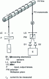 Figure 19 - Faraday effect current measurement. Single-mode fiber optic sensor: single path detection