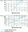 Figure 10 - Probability of disruptive discharge of self-healing insulation