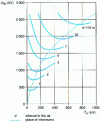 Figure 11 - Non-linearity of the dielectric strength of a tip-plane air gap, as a function of time Tcr at the peak of the applied (positive) operating voltage for different tip-plane distances d