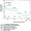 Figure 23 - Maximum" amplitudes (continuous line) of phase-to-earth overvoltages generally encountered in 245 or 420 kV substations, according to the duration of voltage stress classes