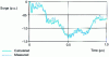 Figure 6 - Very fast front surge voltage generated in a metal-clad substation by the operation of a disconnecting switch.