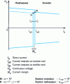 Figure 12 - Point-to-point DC link: basic control principle