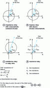 Figure 14 - Basic characteristics of impedance relays