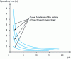 Figure 9 - Inverse time current relay features