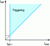 Figure 18 - Triggering characteristic of digital line differential protection