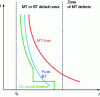 Figure 24 - Selectivity curves between fuses (and circuit breakers)