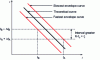 Figure 28 - Selectivity interval between two time-dependent protections