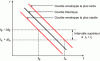 Figure 29 - Selectivity interval between two time-dependent protections