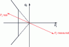 Figure 32 - Effect of a wattmetric protection connection error on a faulty feeder