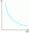 Figure 14 - Trigger curve for time-dependent protection