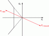 Figure 39 - Effect of a wattmetric protection connection error on a faulty feeder