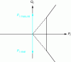 Figure 40 - Effect of a wattmetric protection connection error on a healthy feeder