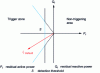 Figure 10 - Operating characteristics of zero-sequence wattmetric protection