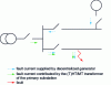 Figure 2 - Fault upstream of decentralized generation