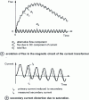 Figure 2 - Transient operation of a current transformer: establishing a short-circuit current