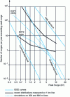 Figure 17 - Statistical distributions of measured and calculated overvoltages on LV networks obtained for an Ng of approximately 2 lightning strikes per year and per km2, excluding IEEE