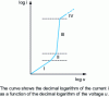 Figure 5 - Electrical characteristics of a ZnO varistor