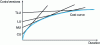 Figure 11 - Approximation of the total cost curve by different versions
