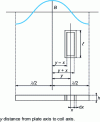 Figure 10 - Power dissipated in an elementary rectangular turn