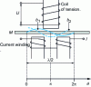 Figure 8 - Eddy currents in a metal plate