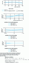 Figure 16 - Transconductance meter (Schlumberger Industries) – Error curves