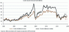 Figure 16 - Oil price trend