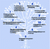 Figure 3 - The ten integrated functions of smart grids (extract from the GIMELEC white paper)