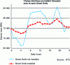 Figure 9 - Smart Grids and load curve smoothing