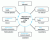 Figure 4 - Engineering timeline