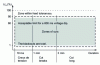 Figure 2 - Graph of voltage and duration of outages