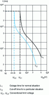 Figure 3 - Maximum duration of presumed contact voltage Ucp
