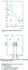 Figure 3 - Maximum off-time under normal conditions: effects of variation in c coefficient, m ratio and voltage