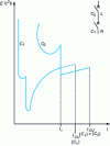 Figure 11 - Energy/current curve