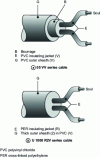 Figure 2 - Cables (series are explained in table )