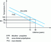 Figure 3 - Experimental curves for insulation service life