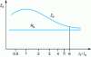 Figure 5 - Variation of the impedance Z s of the fault loop as a function of the ratio of the fault current I f to the rated current I n of the prefabricated pipe.