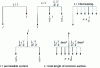 Figure 6 - Various types of distribution