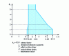 Figure 10 - Resonance zone and stress factor [8]