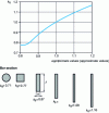 Figure 4 - Influence of bar shape: coefficient k8[3]