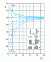 Figure 9 - Dwight's curve [1]