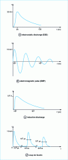 Figure 2 - Typical waveforms of different electrical overloads