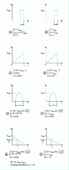 Figure 14 - Expression of the energy W i associated with different pulse shapes