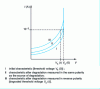 Figure 16 - Damage to varistors subjected to DC voltage