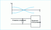 Figure 37 - Failure of a protection component placed on a standing wave node