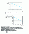 Figure 5 - Peak power of a reverse-biased diode