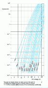 Figure 9 - Average current/voltage characteristics of silicon carbide varistors (from Conradty documentation)