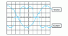 Figure 14 - Voltage and current waves at the input of a controlled rectifier