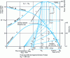 Figure 13 - Plot of the p (q) and χ curves in the case where the pump is used in an overpressured gravity conveyance (Z0 = - HN = - 50 m)