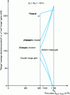 Figure 15 - Power and gain ranges for Z0 = - HN = - 50 m