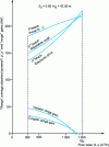 Figure 5 - Power and gain ranges for Z0 = 0.85 HN = 42.50 m